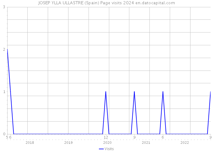 JOSEP YLLA ULLASTRE (Spain) Page visits 2024 