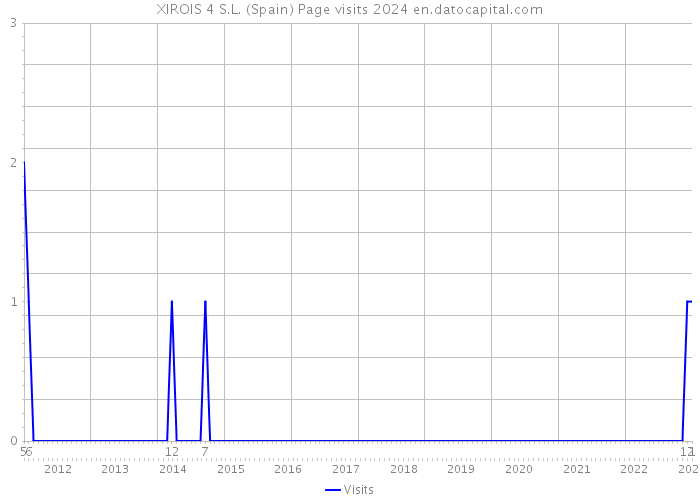 XIROIS 4 S.L. (Spain) Page visits 2024 