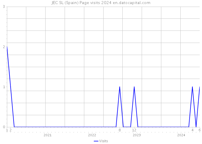 JEC SL (Spain) Page visits 2024 