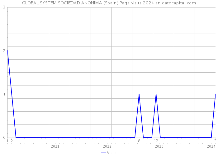 GLOBAL SYSTEM SOCIEDAD ANONIMA (Spain) Page visits 2024 