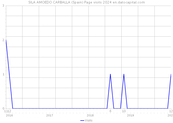 SILA AMOEDO CARBALLA (Spain) Page visits 2024 