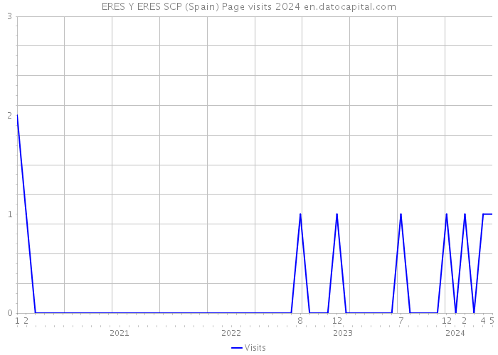 ERES Y ERES SCP (Spain) Page visits 2024 