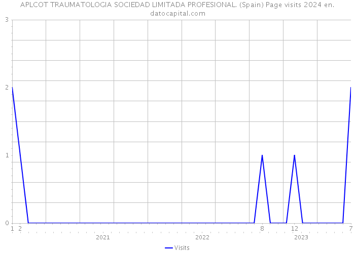 APLCOT TRAUMATOLOGIA SOCIEDAD LIMITADA PROFESIONAL. (Spain) Page visits 2024 