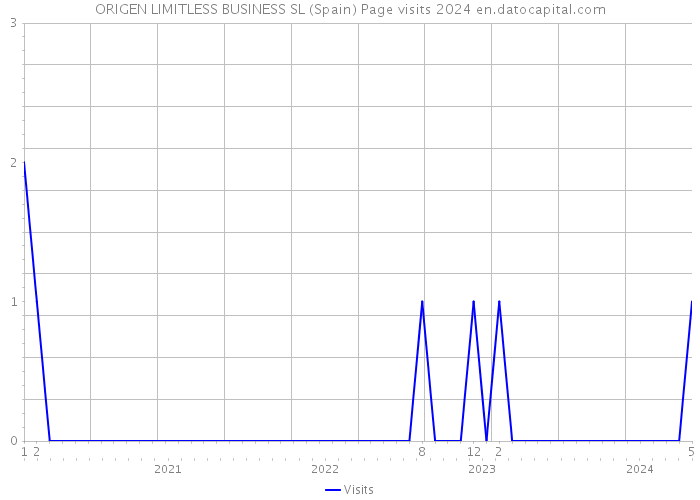 ORIGEN LIMITLESS BUSINESS SL (Spain) Page visits 2024 
