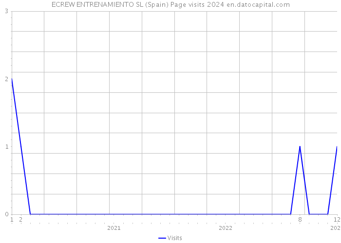ECREW ENTRENAMIENTO SL (Spain) Page visits 2024 