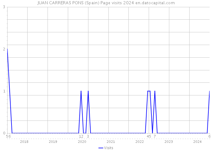 JUAN CARRERAS PONS (Spain) Page visits 2024 