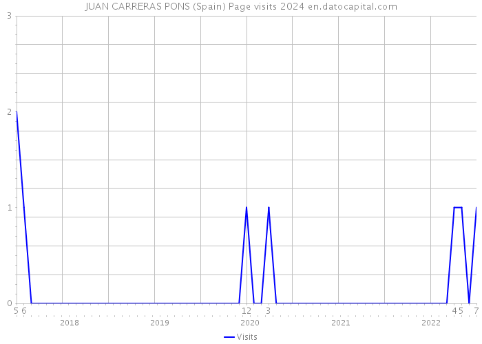 JUAN CARRERAS PONS (Spain) Page visits 2024 