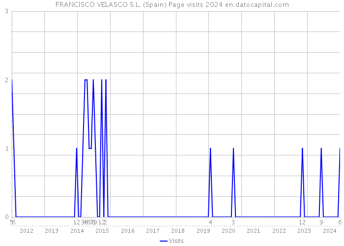 FRANCISCO VELASCO S.L. (Spain) Page visits 2024 