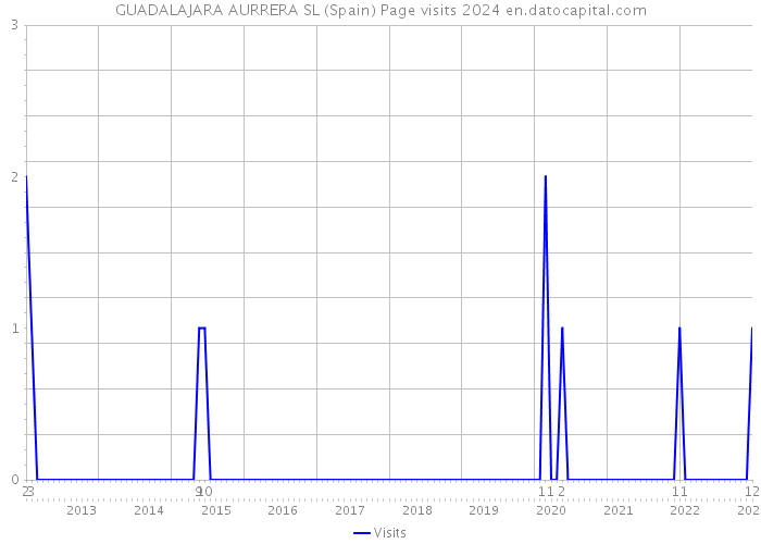 GUADALAJARA AURRERA SL (Spain) Page visits 2024 