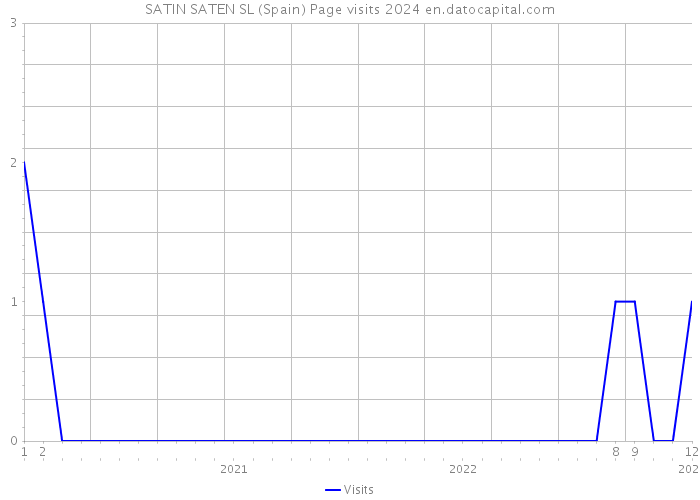 SATIN SATEN SL (Spain) Page visits 2024 