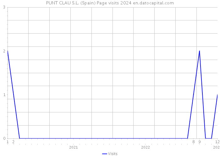 PUNT CLAU S.L. (Spain) Page visits 2024 