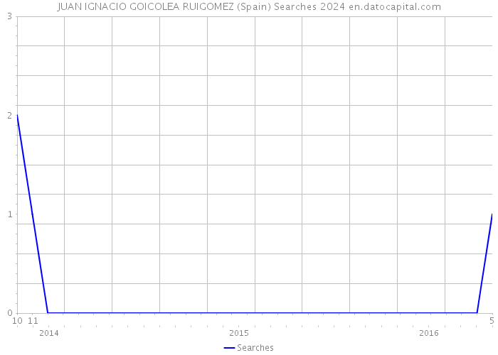 JUAN IGNACIO GOICOLEA RUIGOMEZ (Spain) Searches 2024 