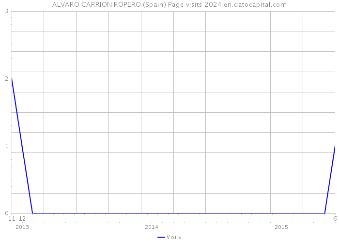 ALVARO CARRION ROPERO (Spain) Page visits 2024 