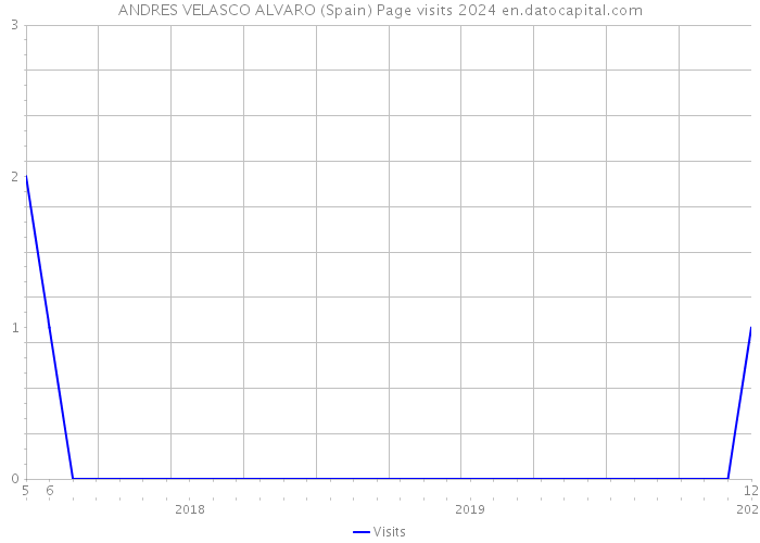 ANDRES VELASCO ALVARO (Spain) Page visits 2024 