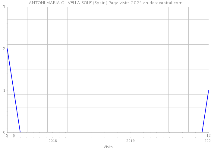 ANTONI MARIA OLIVELLA SOLE (Spain) Page visits 2024 