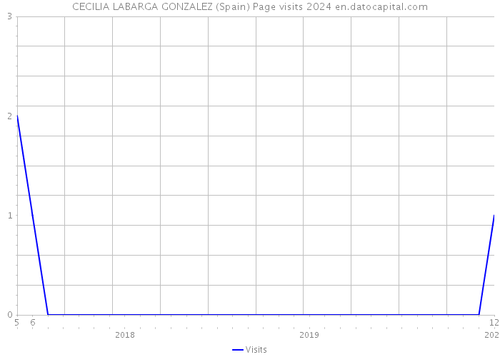 CECILIA LABARGA GONZALEZ (Spain) Page visits 2024 