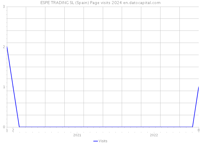 ESPE TRADING SL (Spain) Page visits 2024 