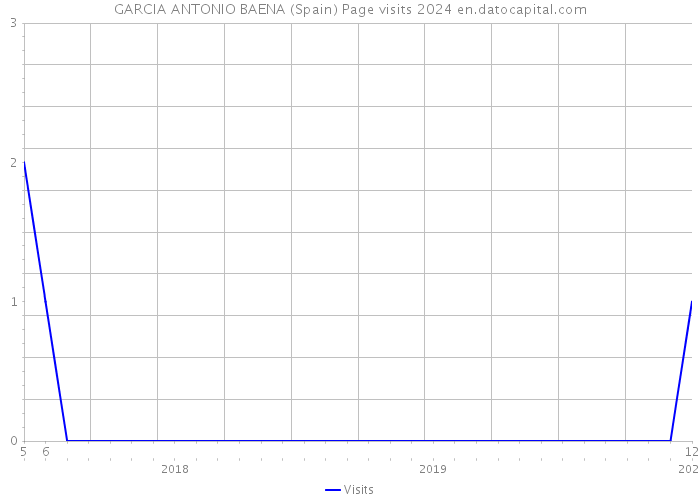 GARCIA ANTONIO BAENA (Spain) Page visits 2024 