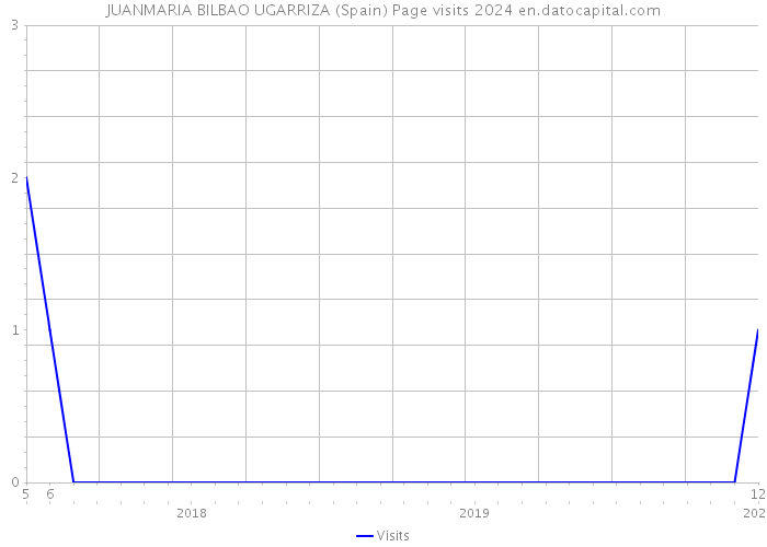 JUANMARIA BILBAO UGARRIZA (Spain) Page visits 2024 