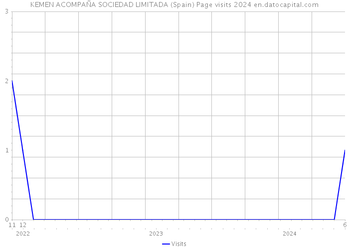 KEMEN ACOMPAÑA SOCIEDAD LIMITADA (Spain) Page visits 2024 