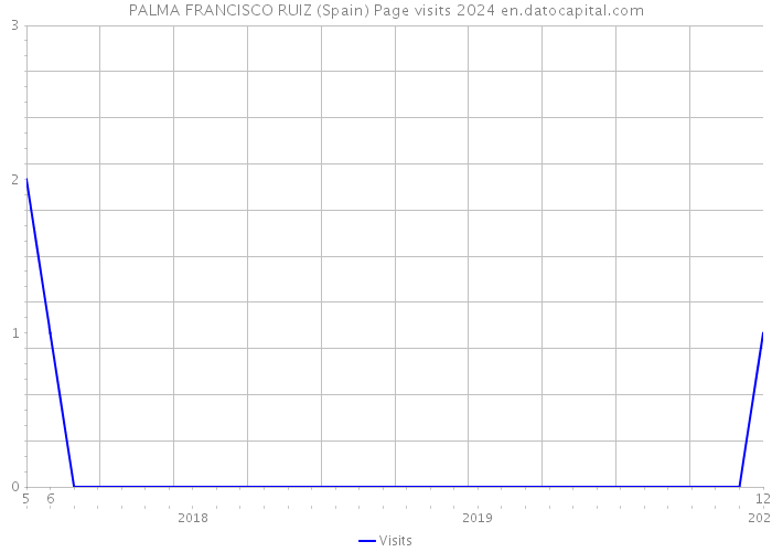 PALMA FRANCISCO RUIZ (Spain) Page visits 2024 