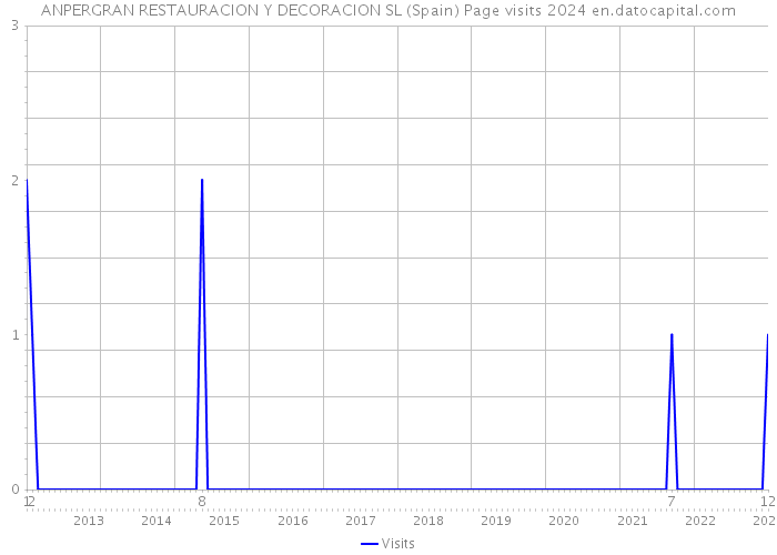 ANPERGRAN RESTAURACION Y DECORACION SL (Spain) Page visits 2024 