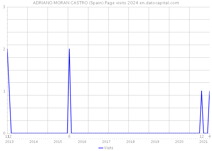 ADRIANO MORAN CASTRO (Spain) Page visits 2024 