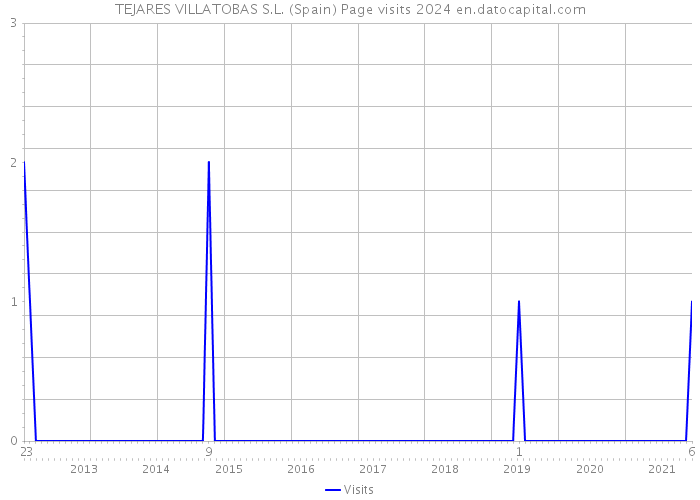 TEJARES VILLATOBAS S.L. (Spain) Page visits 2024 