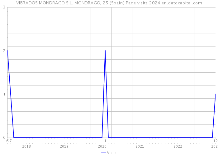 VIBRADOS MONDRAGO S.L. MONDRAGO, 25 (Spain) Page visits 2024 