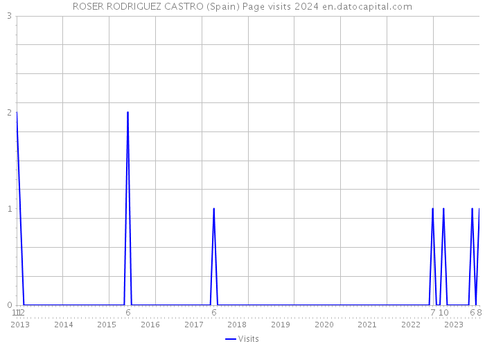 ROSER RODRIGUEZ CASTRO (Spain) Page visits 2024 
