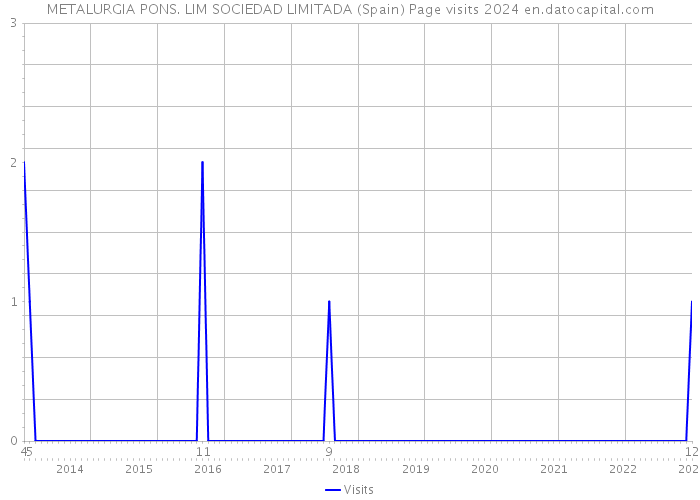 METALURGIA PONS. LIM SOCIEDAD LIMITADA (Spain) Page visits 2024 