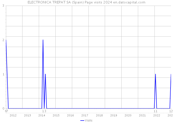 ELECTRONICA TREPAT SA (Spain) Page visits 2024 