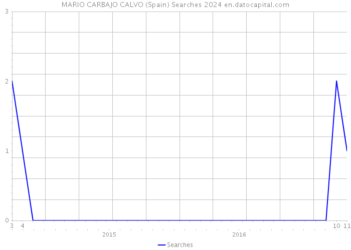 MARIO CARBAJO CALVO (Spain) Searches 2024 