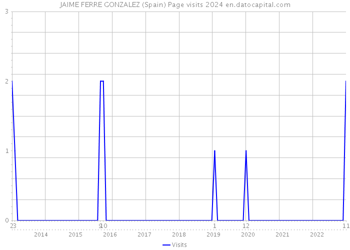 JAIME FERRE GONZALEZ (Spain) Page visits 2024 