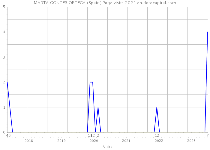 MARTA GONCER ORTEGA (Spain) Page visits 2024 