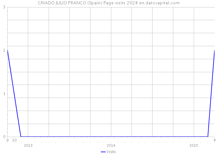 CRIADO JULIO FRANCO (Spain) Page visits 2024 