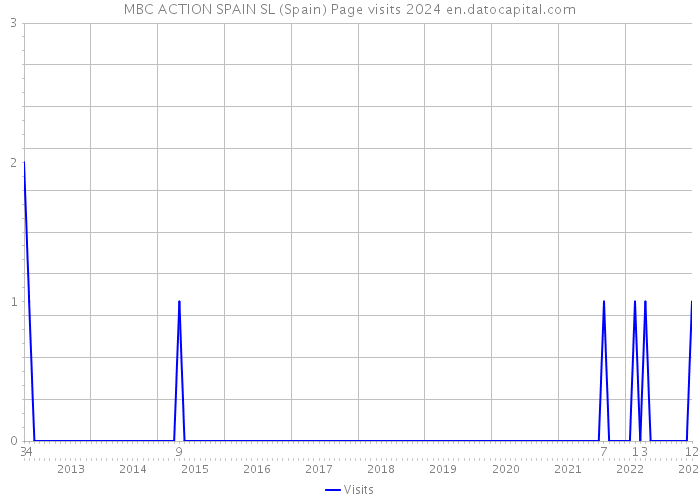 MBC ACTION SPAIN SL (Spain) Page visits 2024 