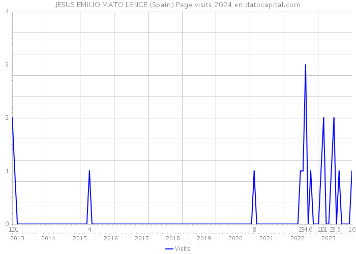 JESUS EMILIO MATO LENCE (Spain) Page visits 2024 