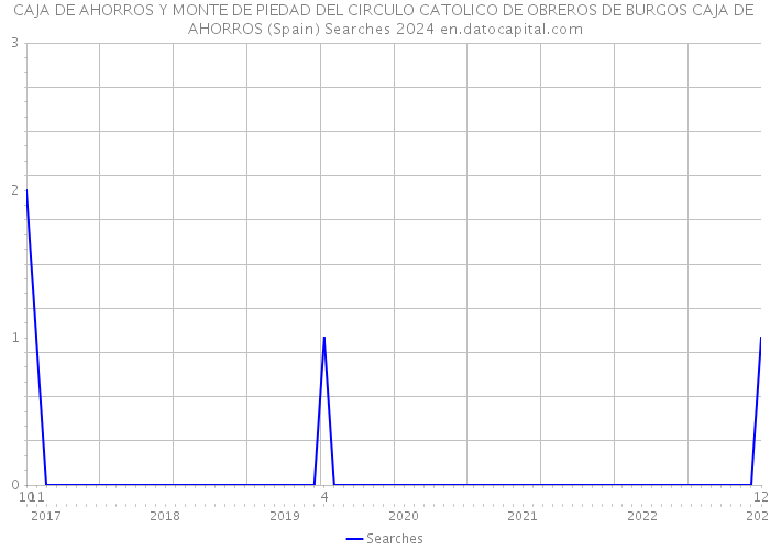 CAJA DE AHORROS Y MONTE DE PIEDAD DEL CIRCULO CATOLICO DE OBREROS DE BURGOS CAJA DE AHORROS (Spain) Searches 2024 