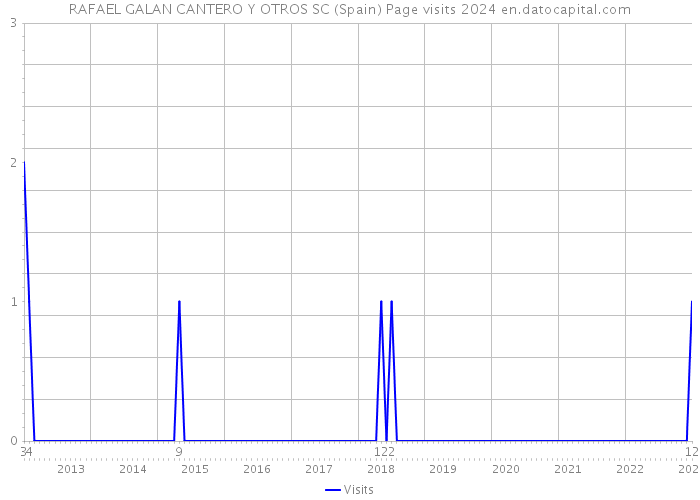 RAFAEL GALAN CANTERO Y OTROS SC (Spain) Page visits 2024 