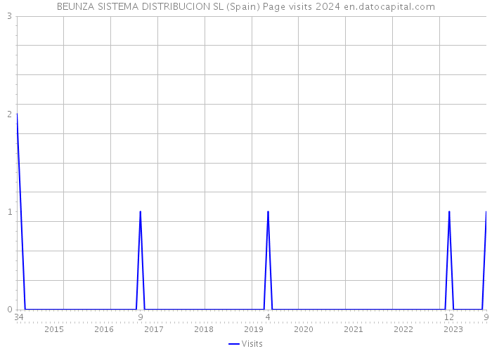 BEUNZA SISTEMA DISTRIBUCION SL (Spain) Page visits 2024 