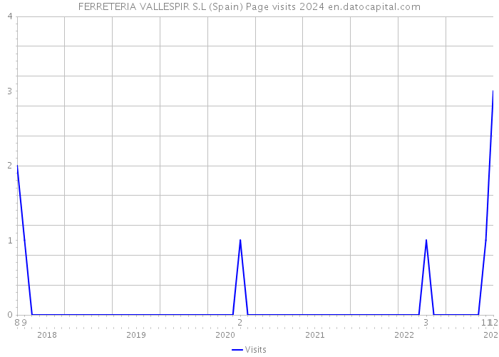 FERRETERIA VALLESPIR S.L (Spain) Page visits 2024 