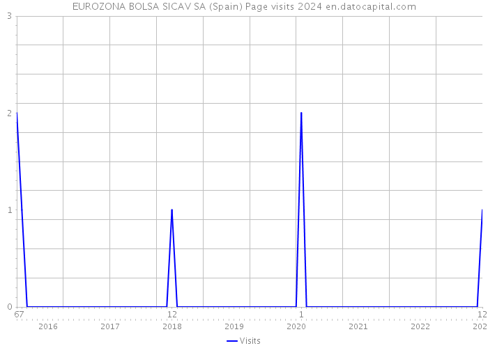 EUROZONA BOLSA SICAV SA (Spain) Page visits 2024 