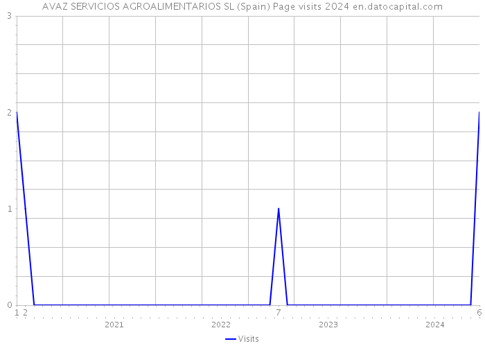 AVAZ SERVICIOS AGROALIMENTARIOS SL (Spain) Page visits 2024 