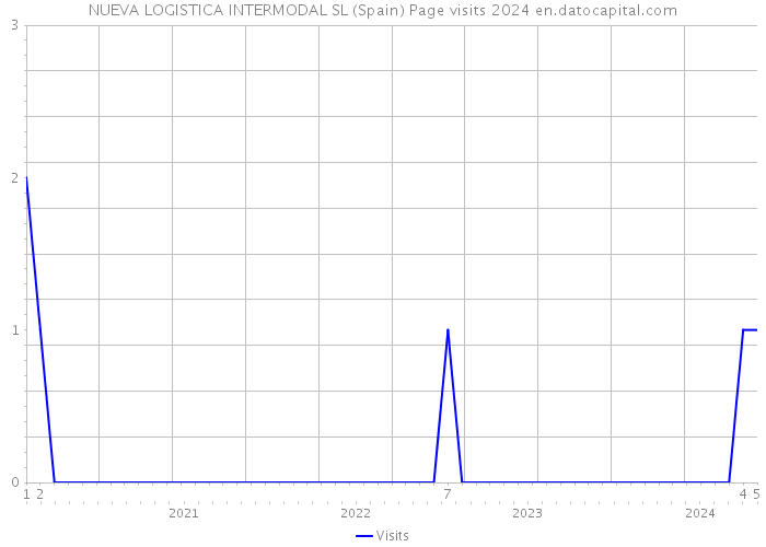 NUEVA LOGISTICA INTERMODAL SL (Spain) Page visits 2024 