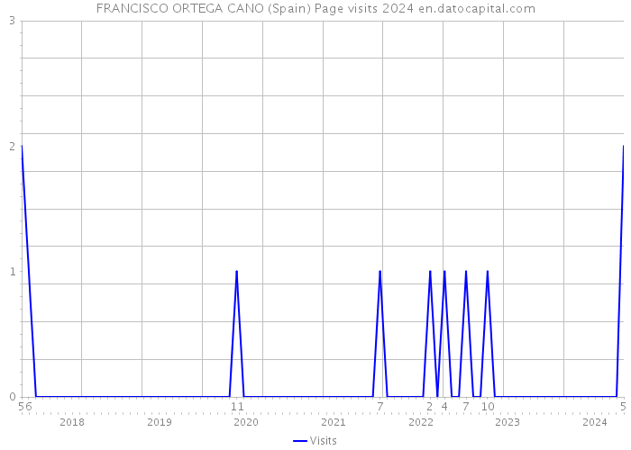 FRANCISCO ORTEGA CANO (Spain) Page visits 2024 