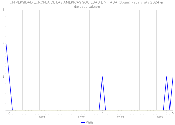 UNIVERSIDAD EUROPEA DE LAS AMERICAS SOCIEDAD LIMITADA (Spain) Page visits 2024 