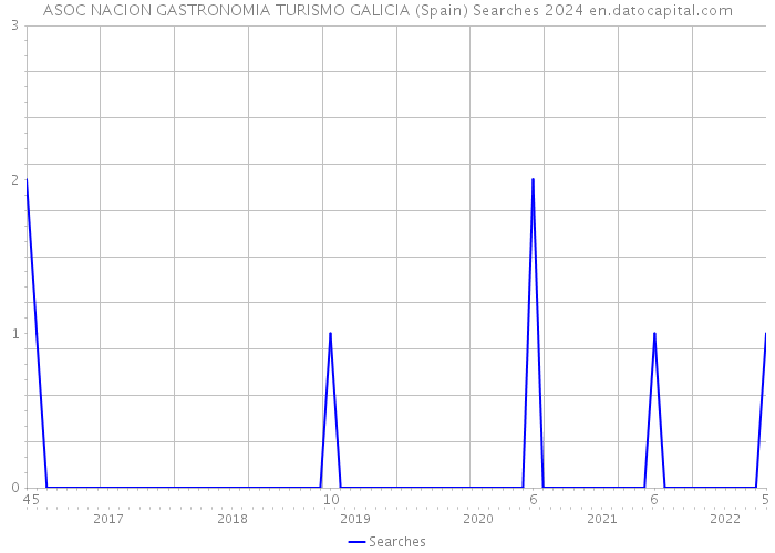 ASOC NACION GASTRONOMIA TURISMO GALICIA (Spain) Searches 2024 