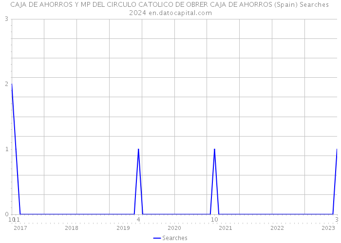 CAJA DE AHORROS Y MP DEL CIRCULO CATOLICO DE OBRER CAJA DE AHORROS (Spain) Searches 2024 