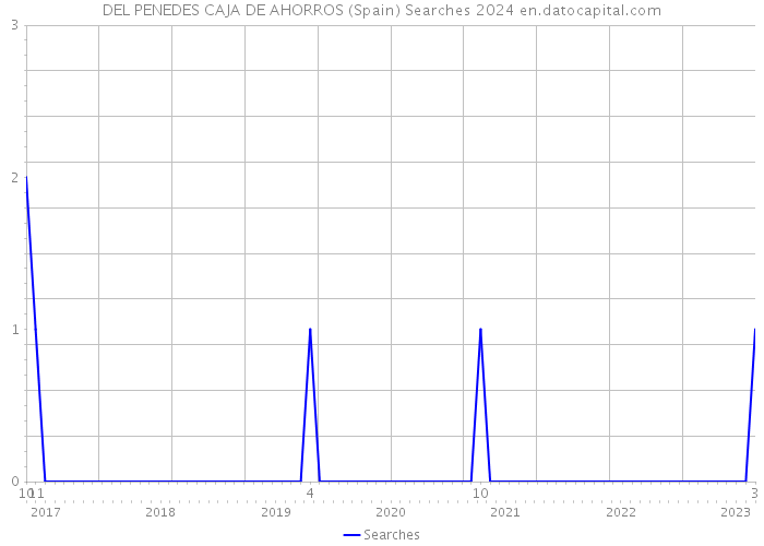 DEL PENEDES CAJA DE AHORROS (Spain) Searches 2024 